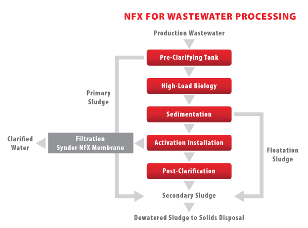 AD43-NF废水处理-造纸厂